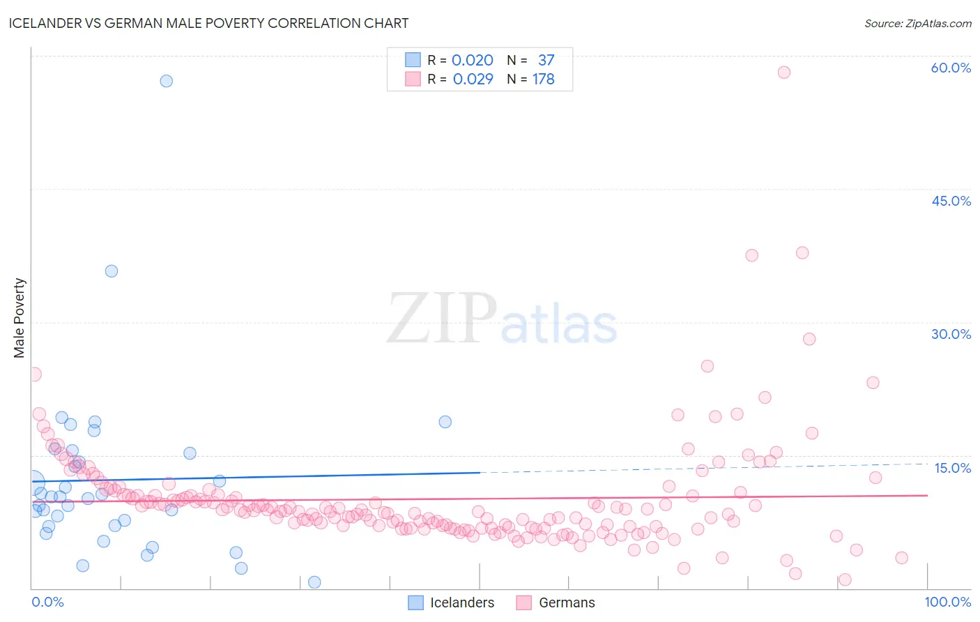 Icelander vs German Male Poverty