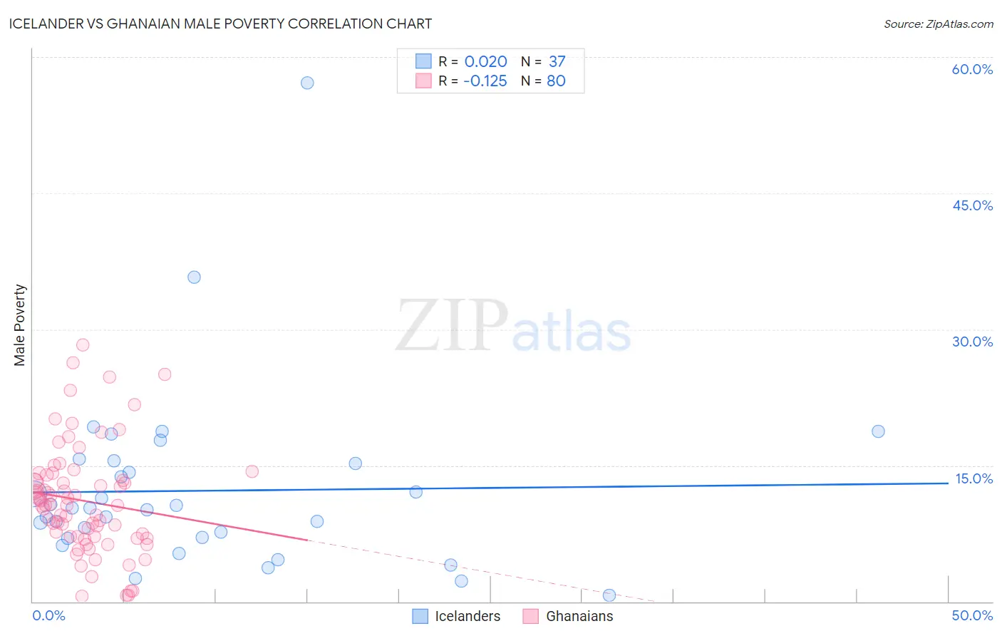 Icelander vs Ghanaian Male Poverty