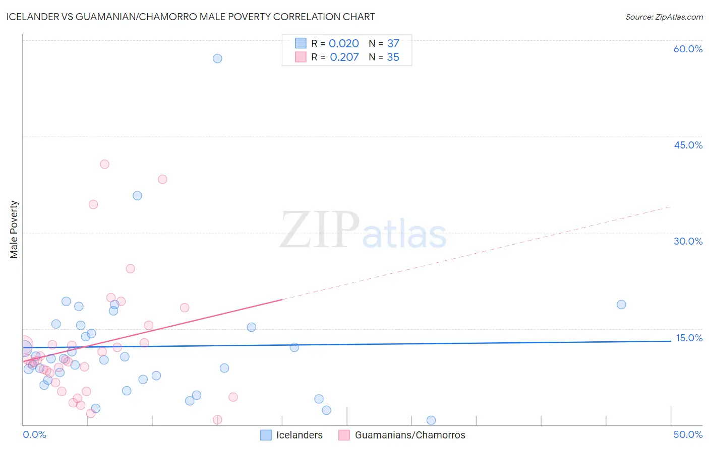 Icelander vs Guamanian/Chamorro Male Poverty