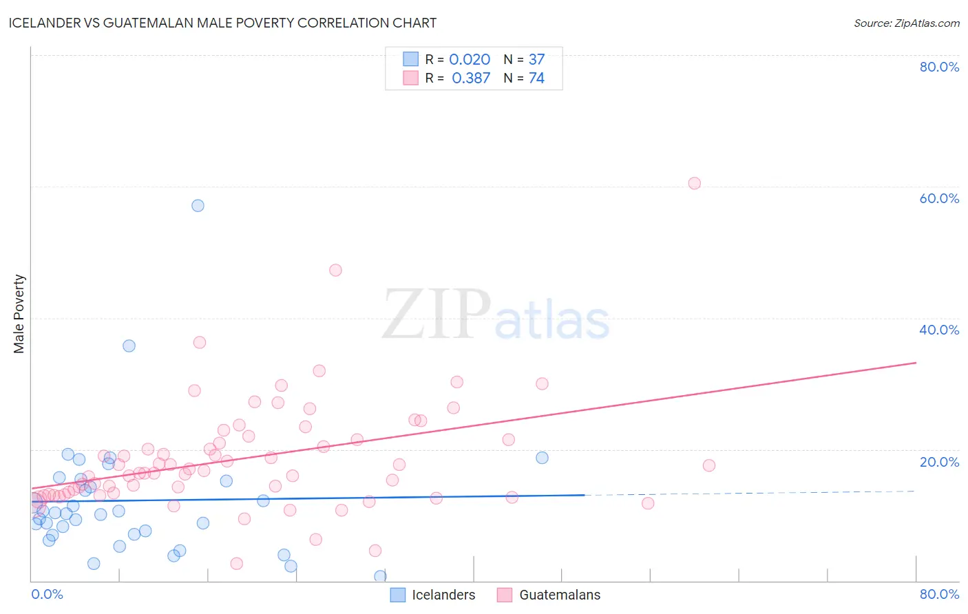 Icelander vs Guatemalan Male Poverty