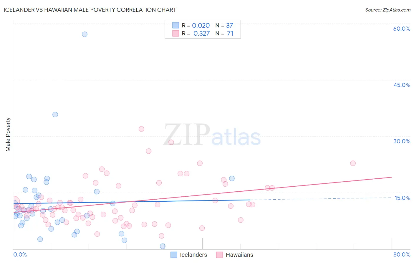 Icelander vs Hawaiian Male Poverty