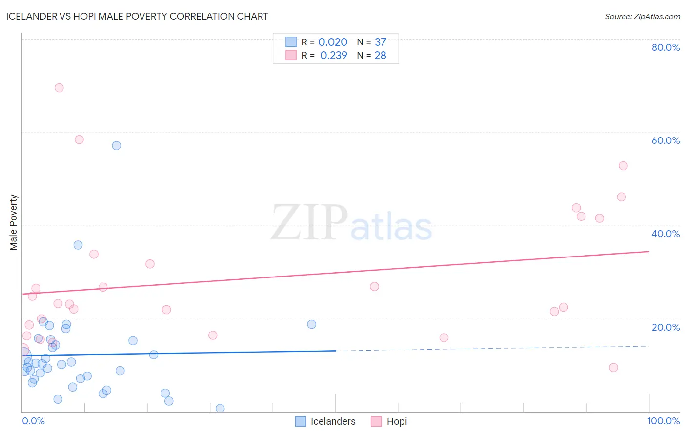 Icelander vs Hopi Male Poverty