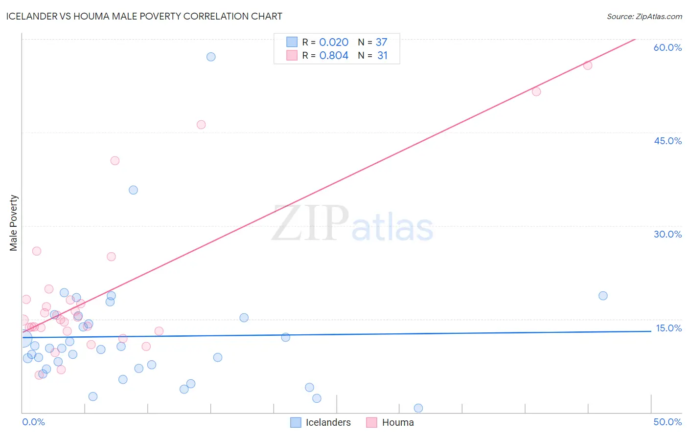 Icelander vs Houma Male Poverty