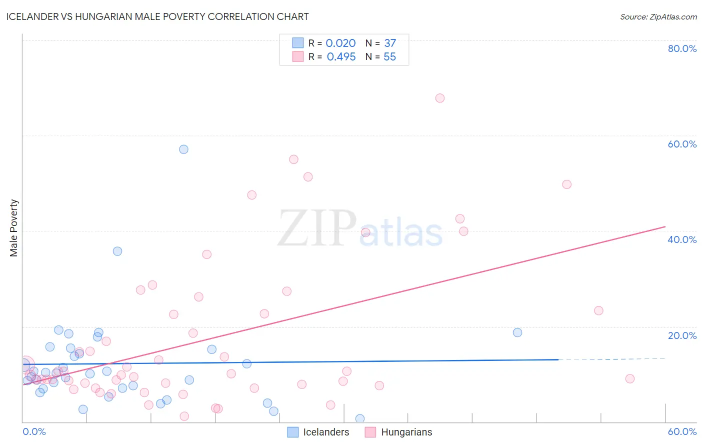 Icelander vs Hungarian Male Poverty