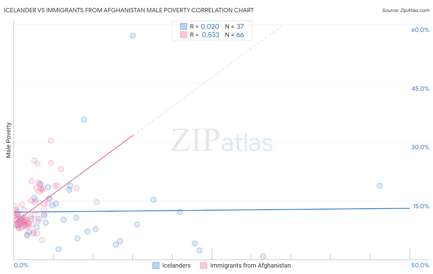 Icelander vs Immigrants from Afghanistan Male Poverty