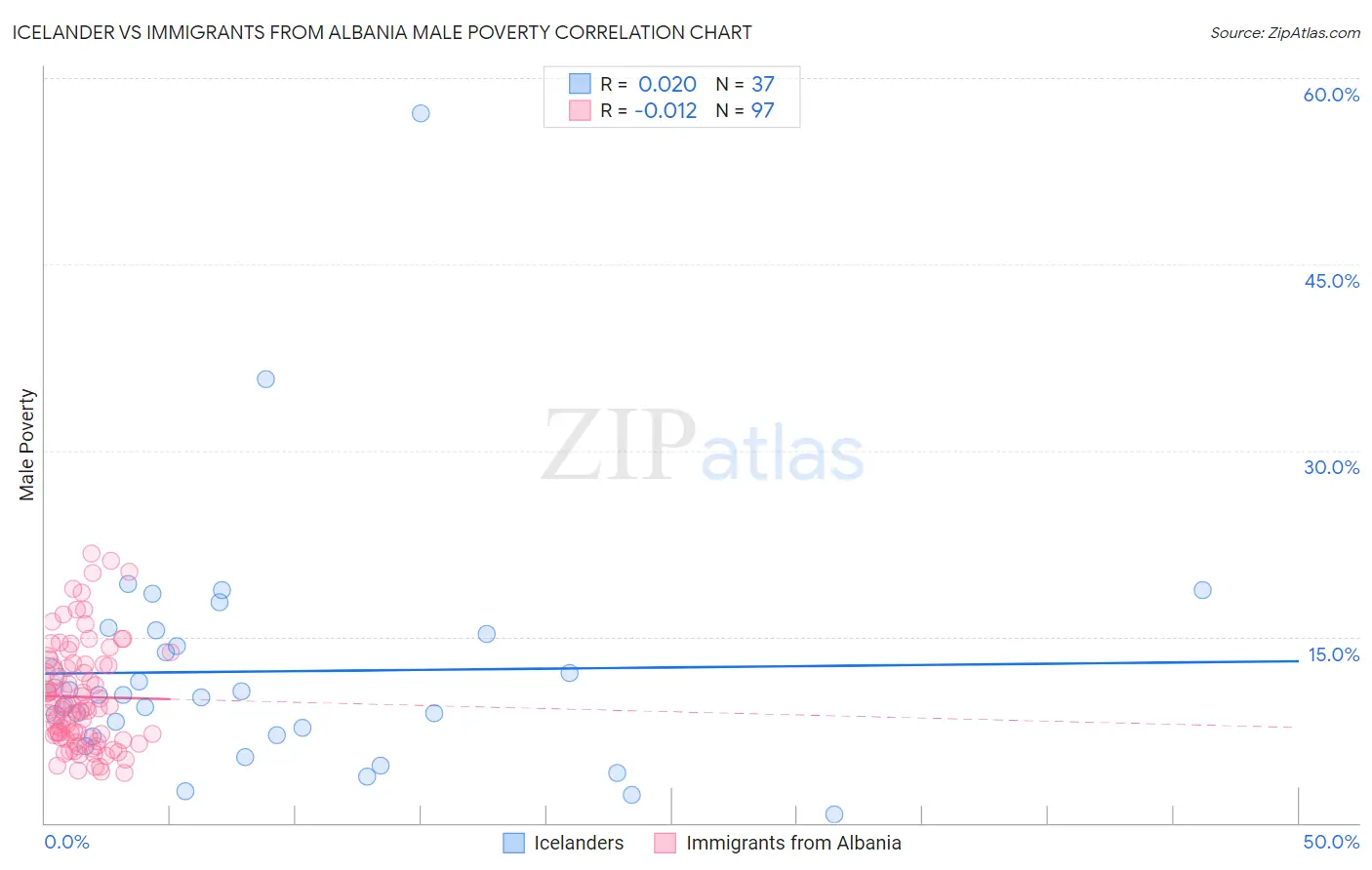 Icelander vs Immigrants from Albania Male Poverty