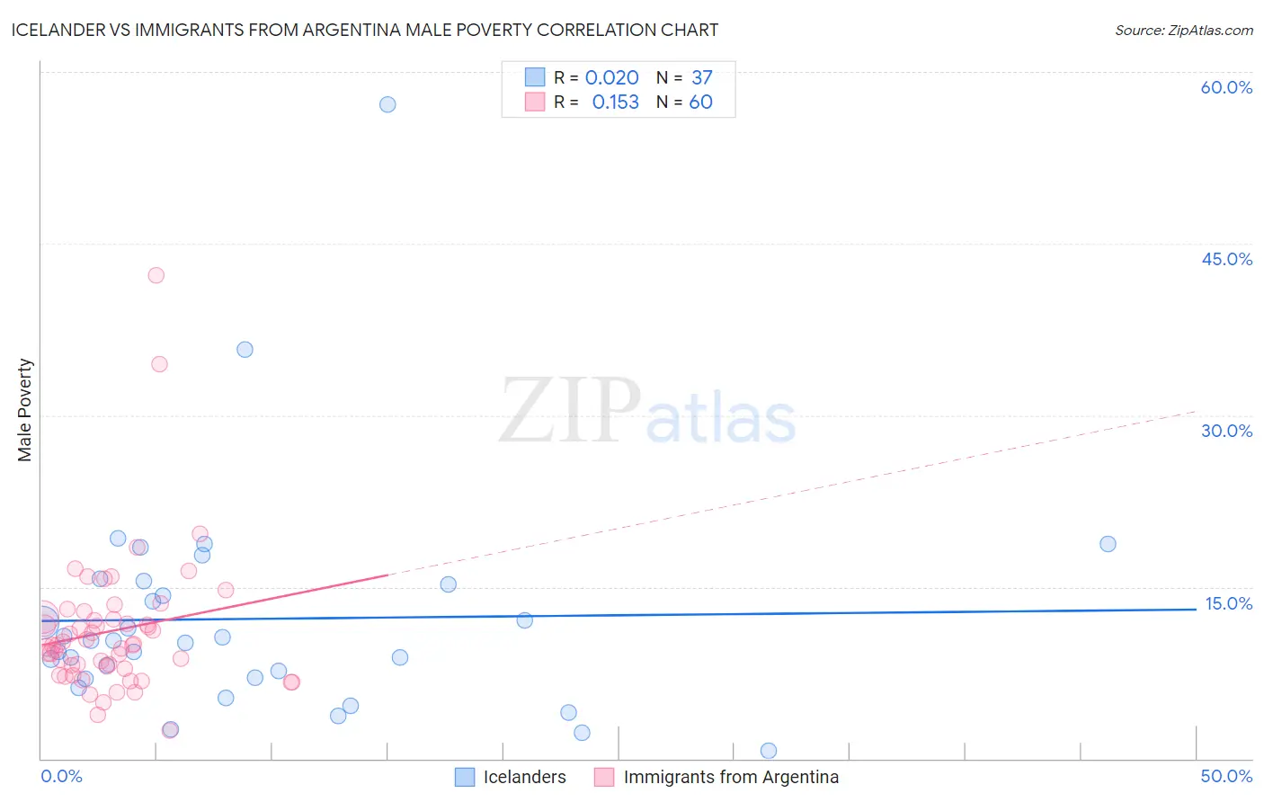 Icelander vs Immigrants from Argentina Male Poverty