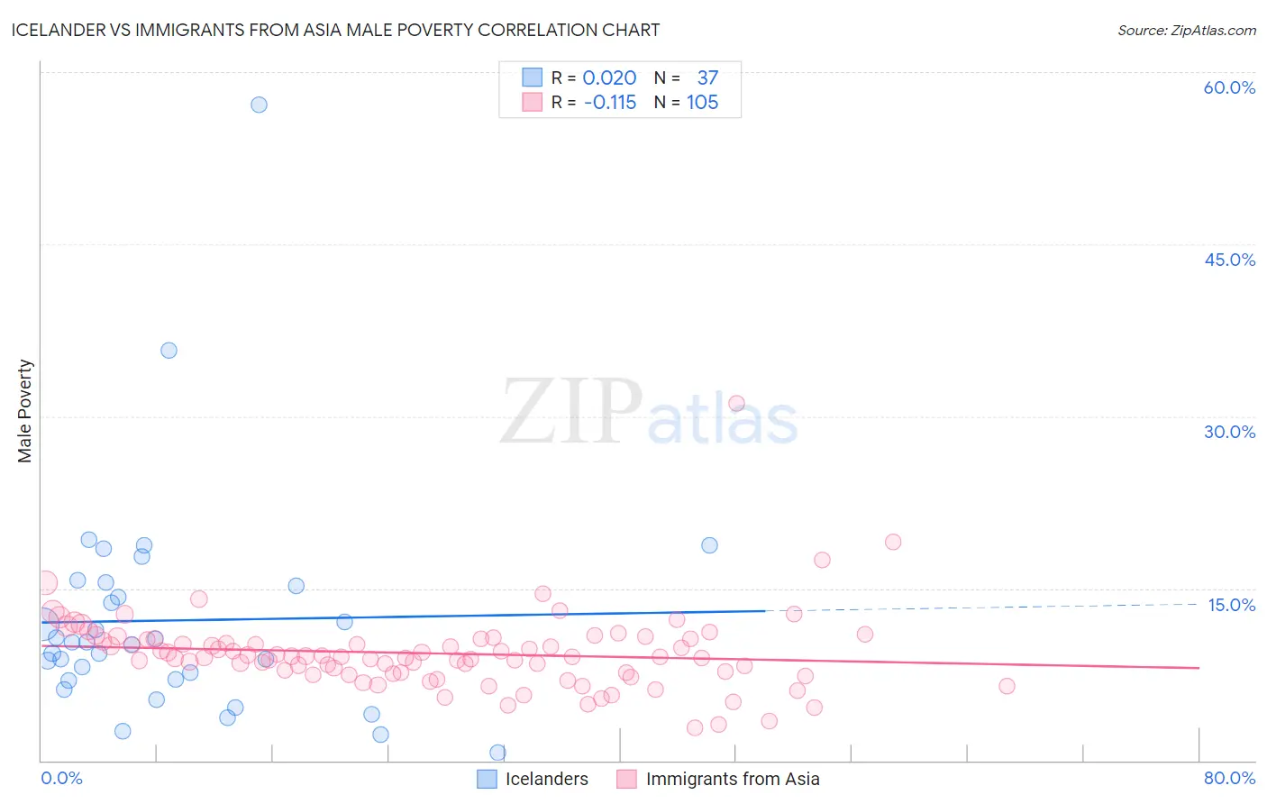 Icelander vs Immigrants from Asia Male Poverty