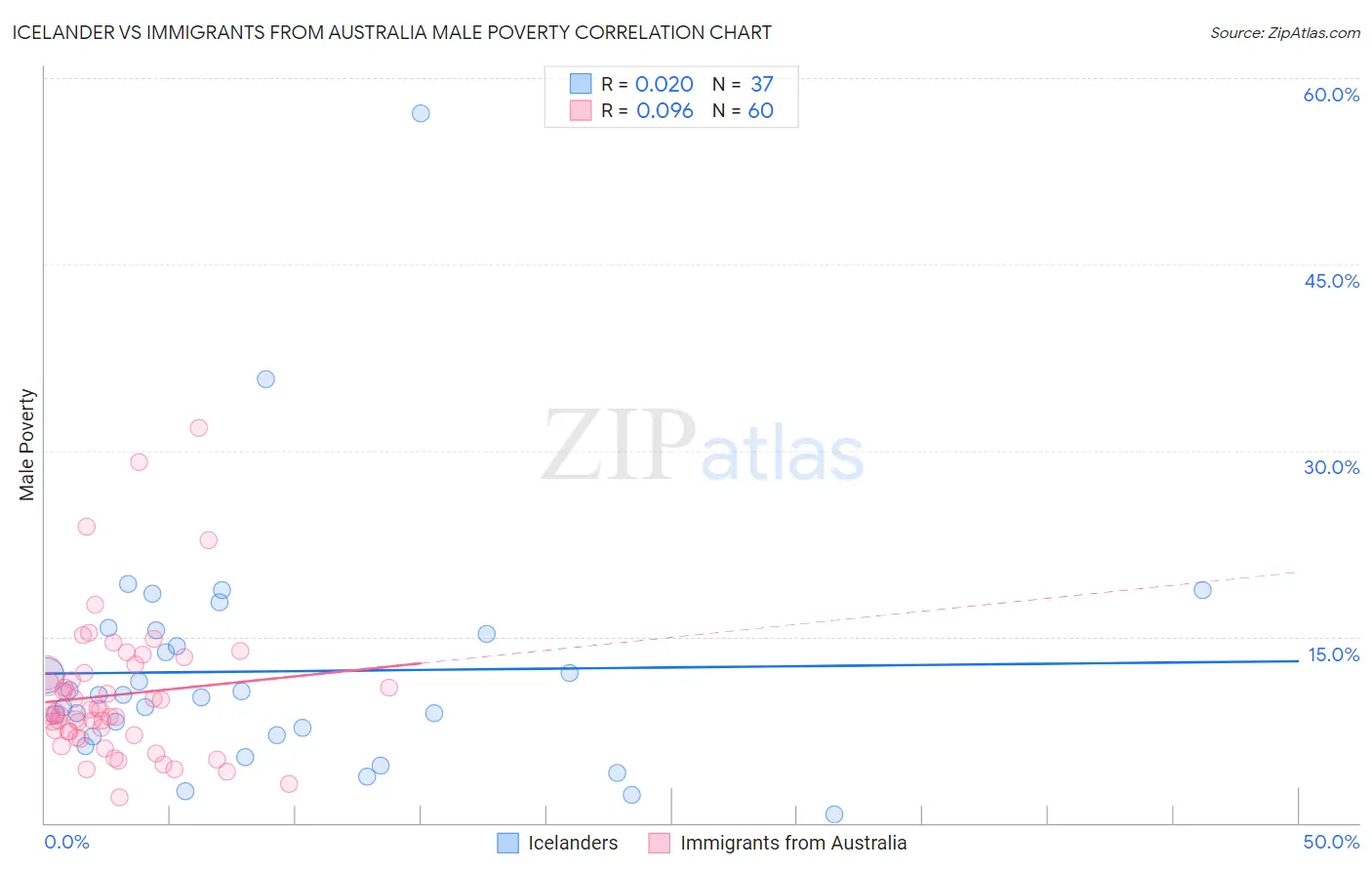 Icelander vs Immigrants from Australia Male Poverty