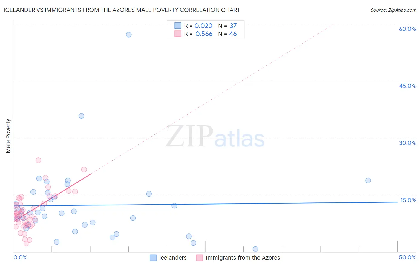 Icelander vs Immigrants from the Azores Male Poverty