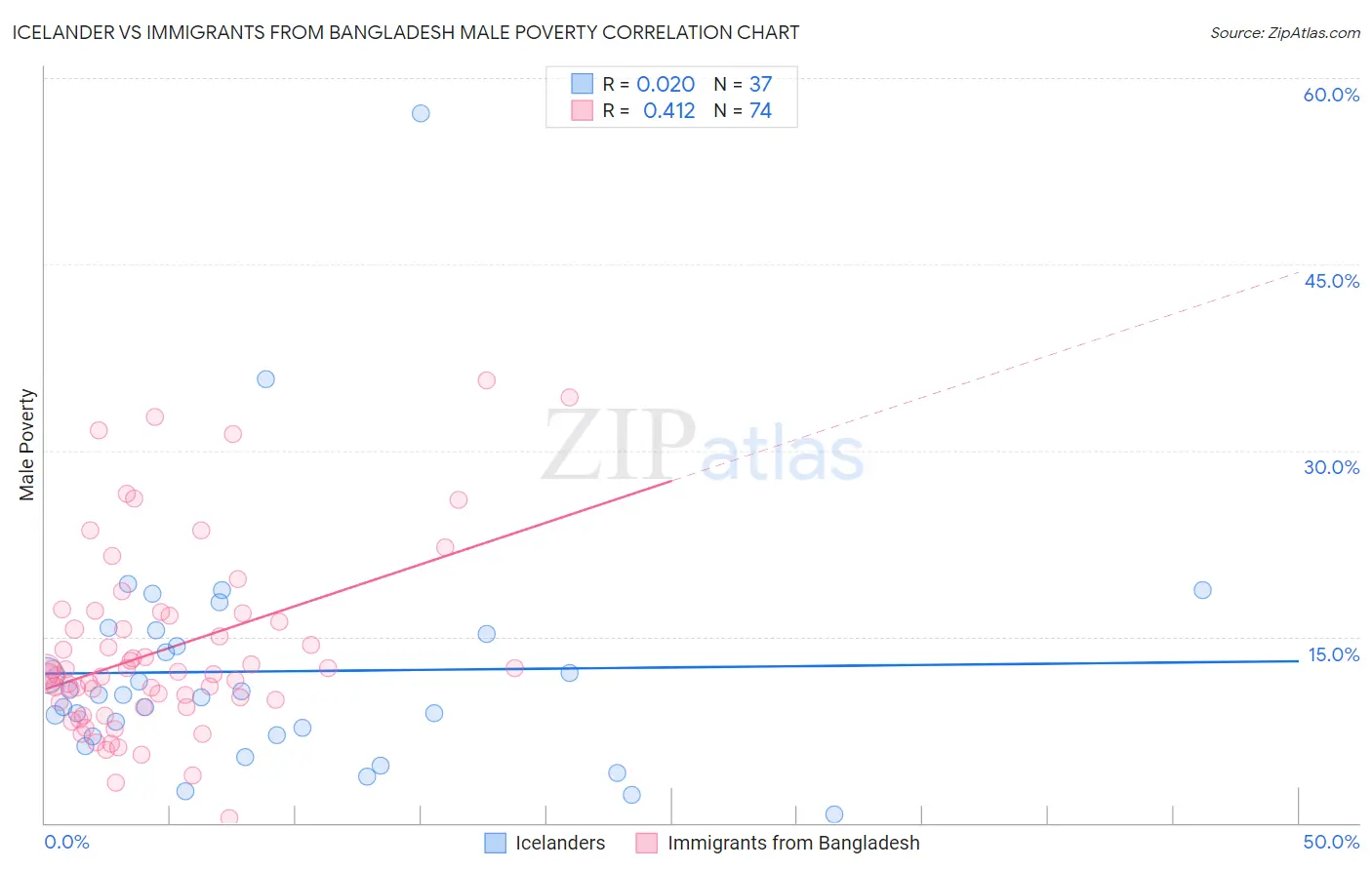 Icelander vs Immigrants from Bangladesh Male Poverty