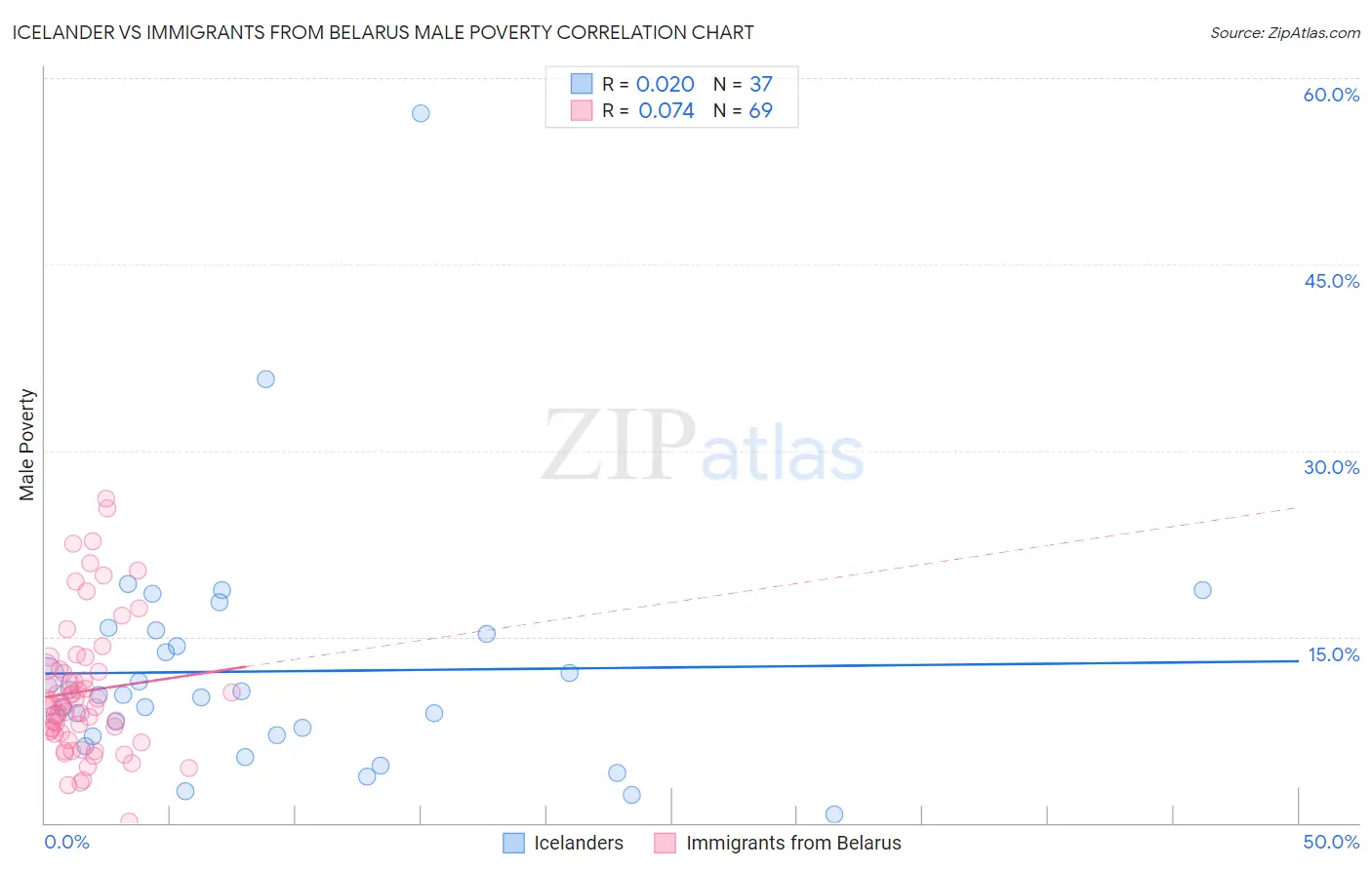 Icelander vs Immigrants from Belarus Male Poverty