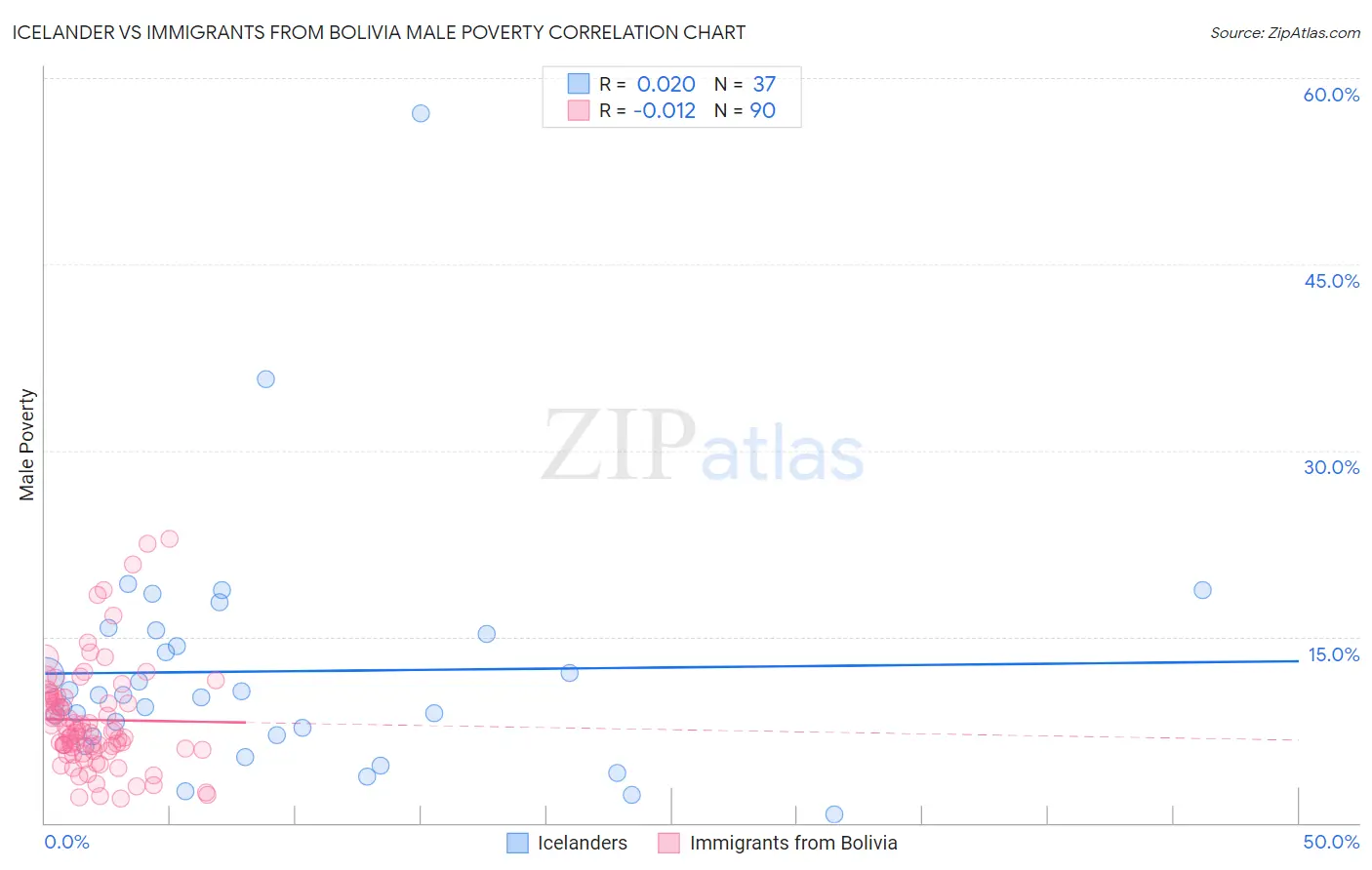 Icelander vs Immigrants from Bolivia Male Poverty