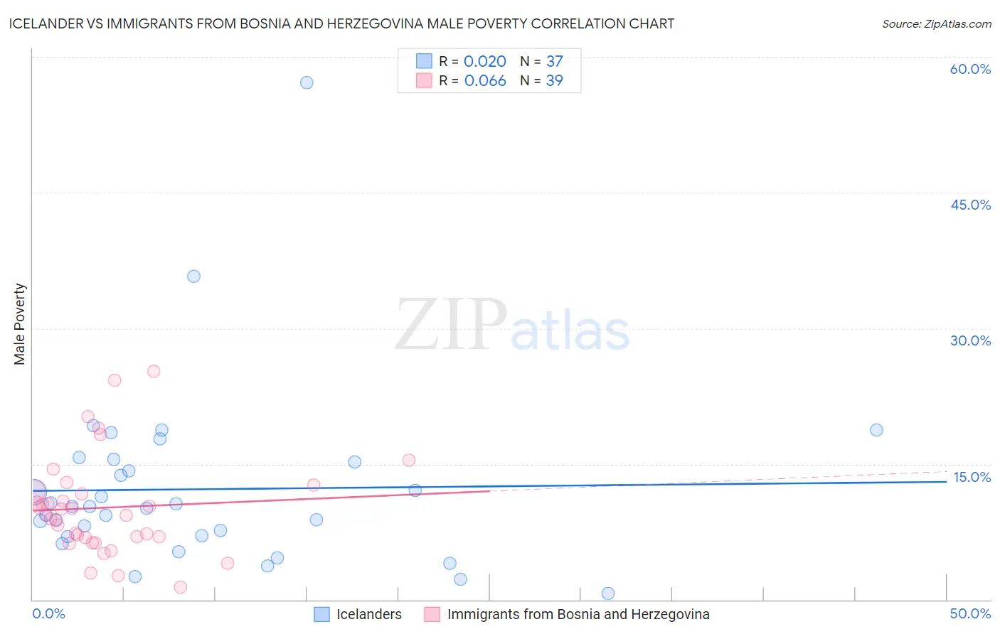 Icelander vs Immigrants from Bosnia and Herzegovina Male Poverty