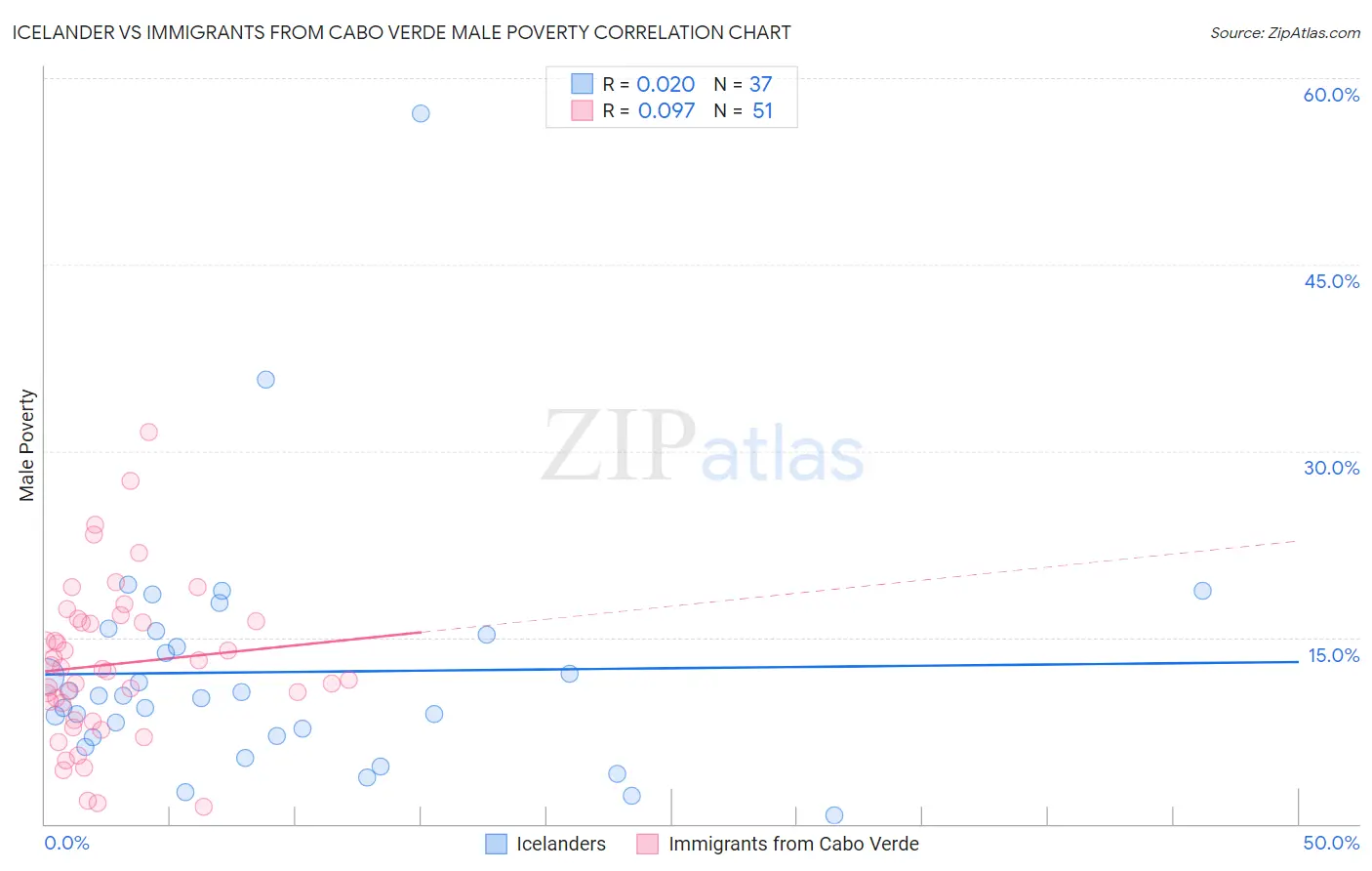 Icelander vs Immigrants from Cabo Verde Male Poverty