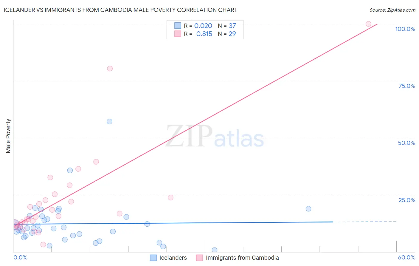 Icelander vs Immigrants from Cambodia Male Poverty