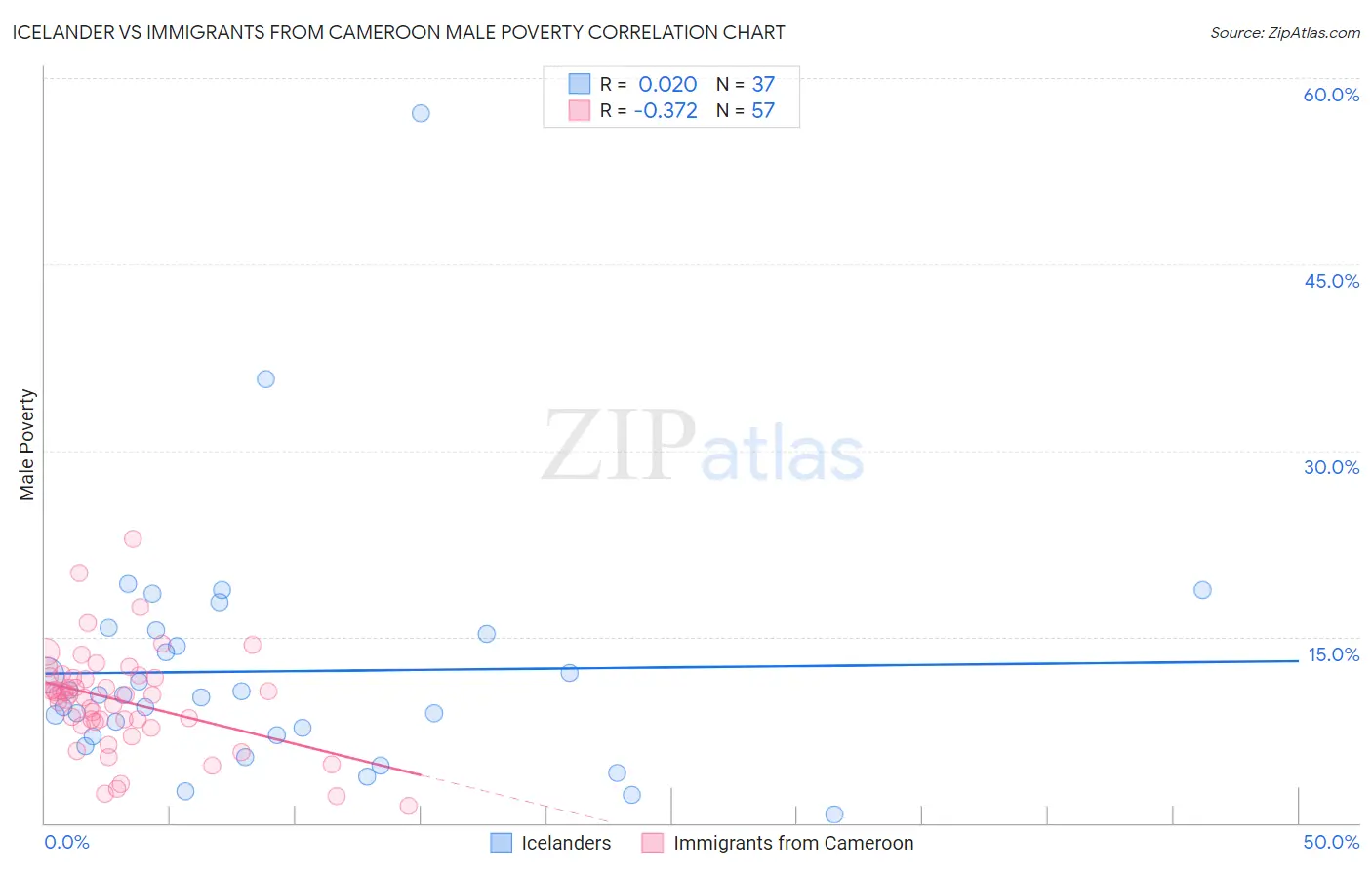 Icelander vs Immigrants from Cameroon Male Poverty