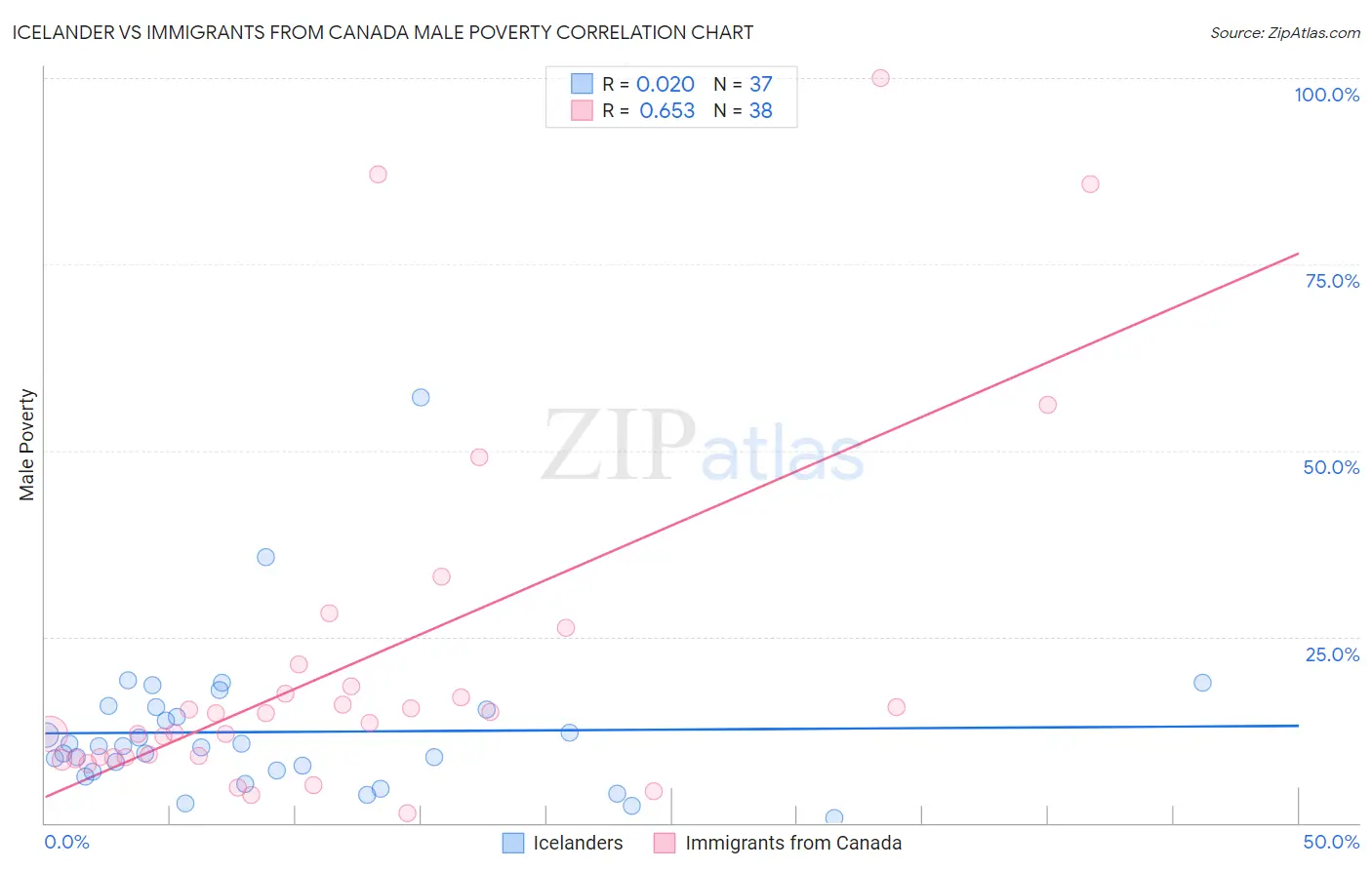 Icelander vs Immigrants from Canada Male Poverty