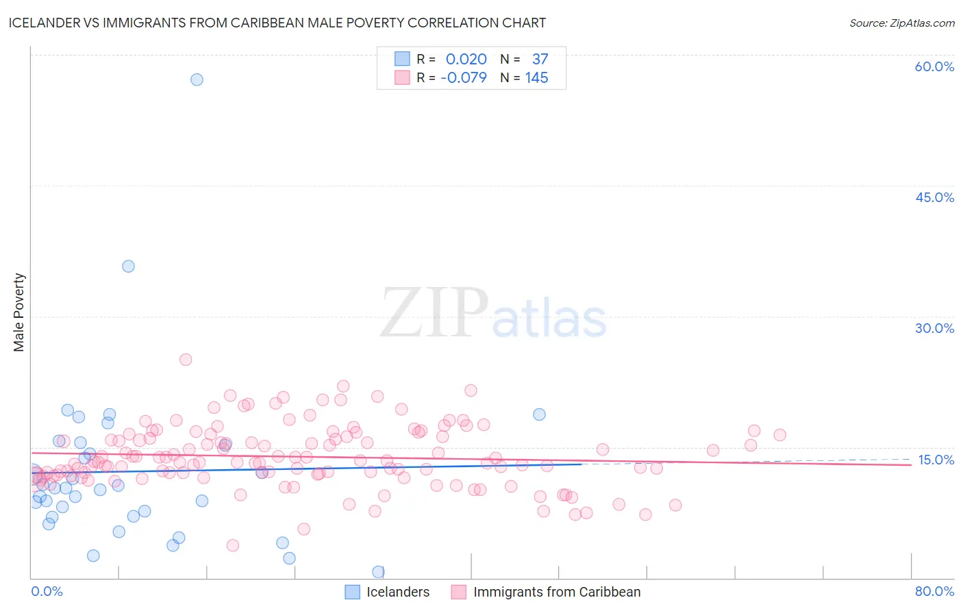 Icelander vs Immigrants from Caribbean Male Poverty