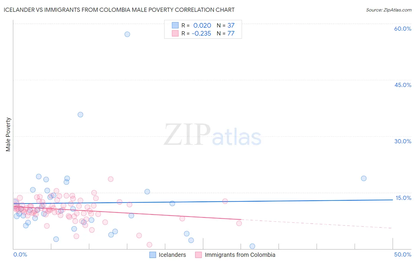 Icelander vs Immigrants from Colombia Male Poverty