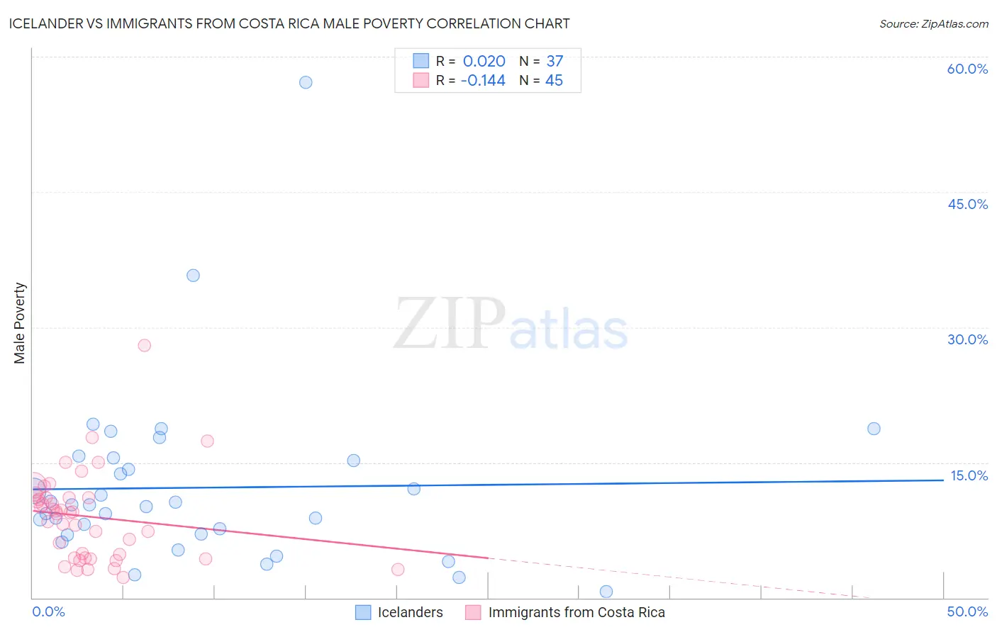 Icelander vs Immigrants from Costa Rica Male Poverty