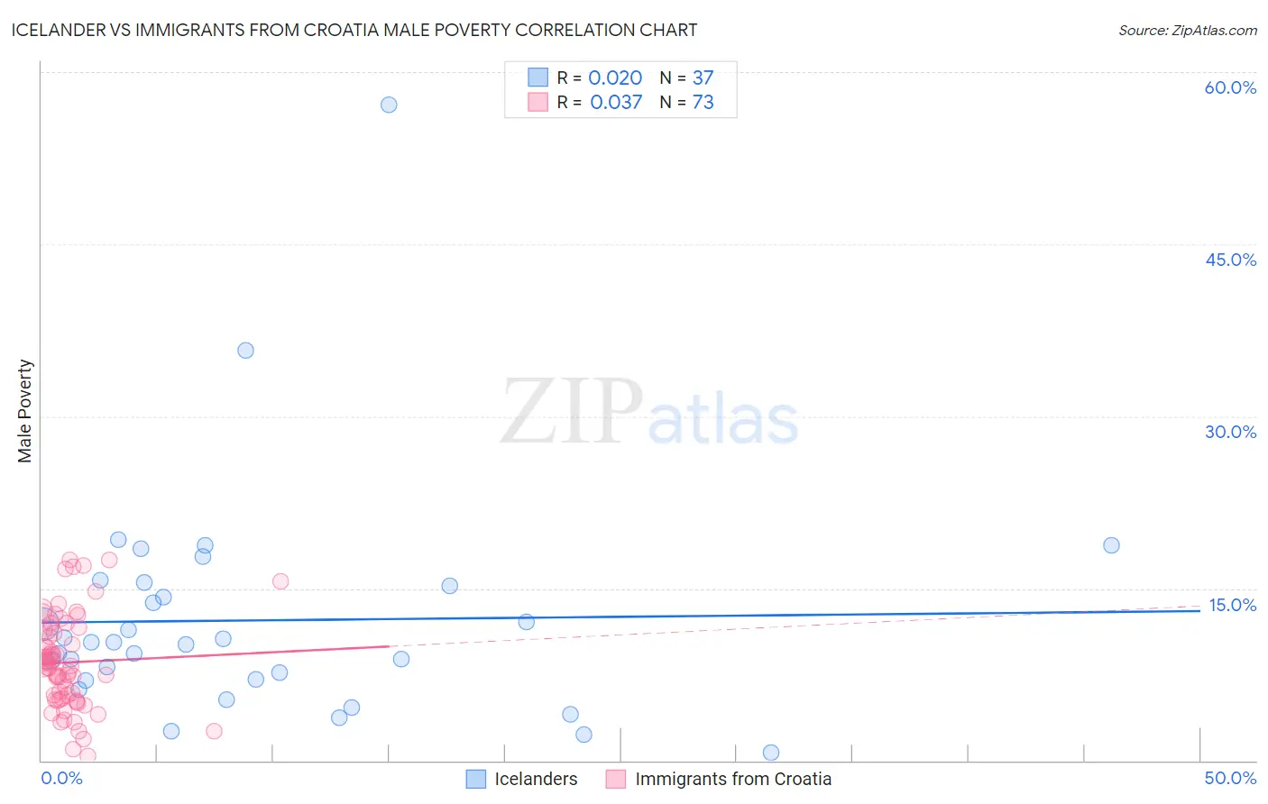 Icelander vs Immigrants from Croatia Male Poverty