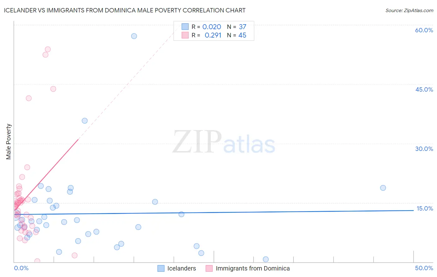 Icelander vs Immigrants from Dominica Male Poverty