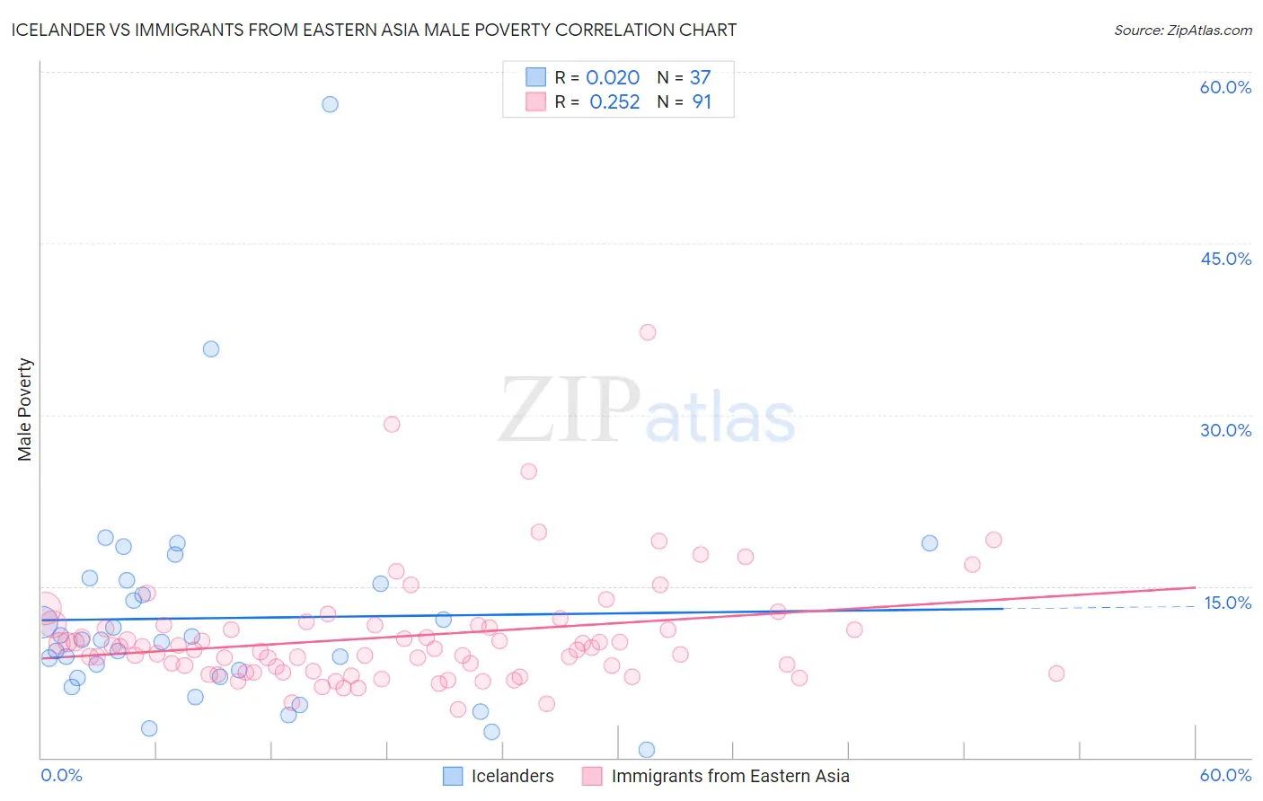 Icelander vs Immigrants from Eastern Asia Male Poverty