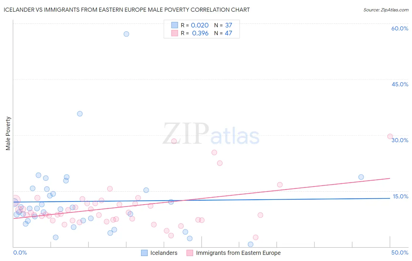 Icelander vs Immigrants from Eastern Europe Male Poverty