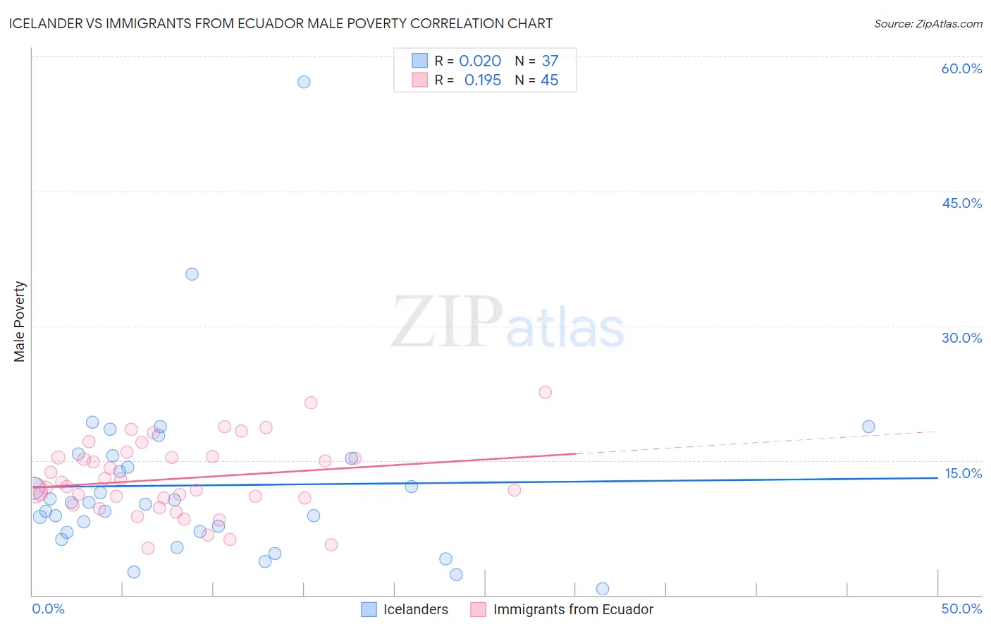 Icelander vs Immigrants from Ecuador Male Poverty