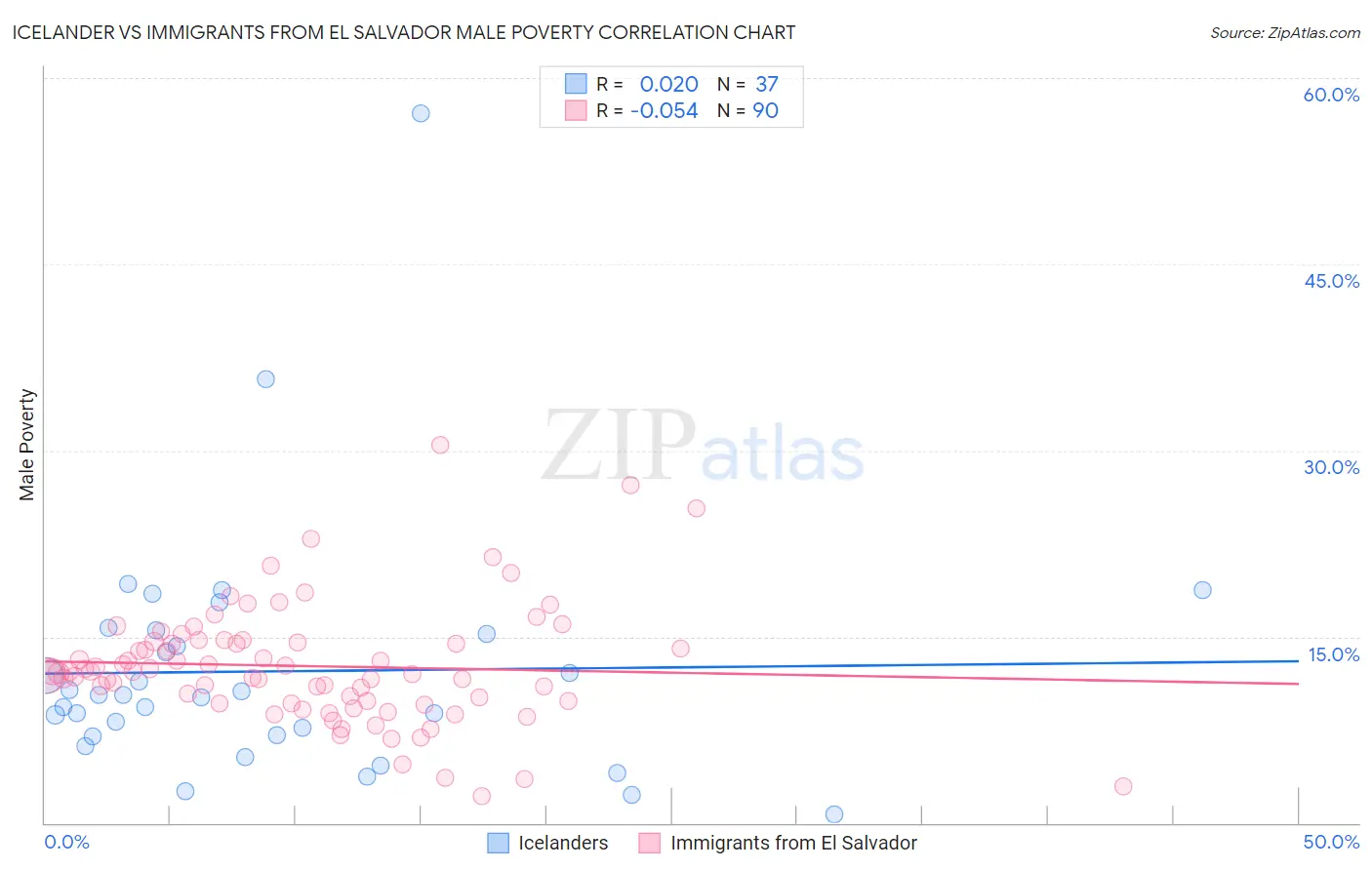 Icelander vs Immigrants from El Salvador Male Poverty