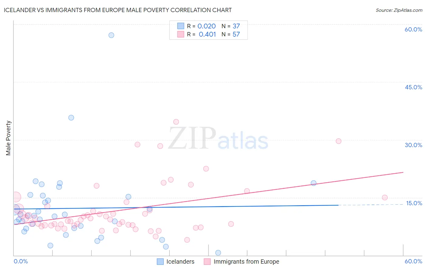 Icelander vs Immigrants from Europe Male Poverty