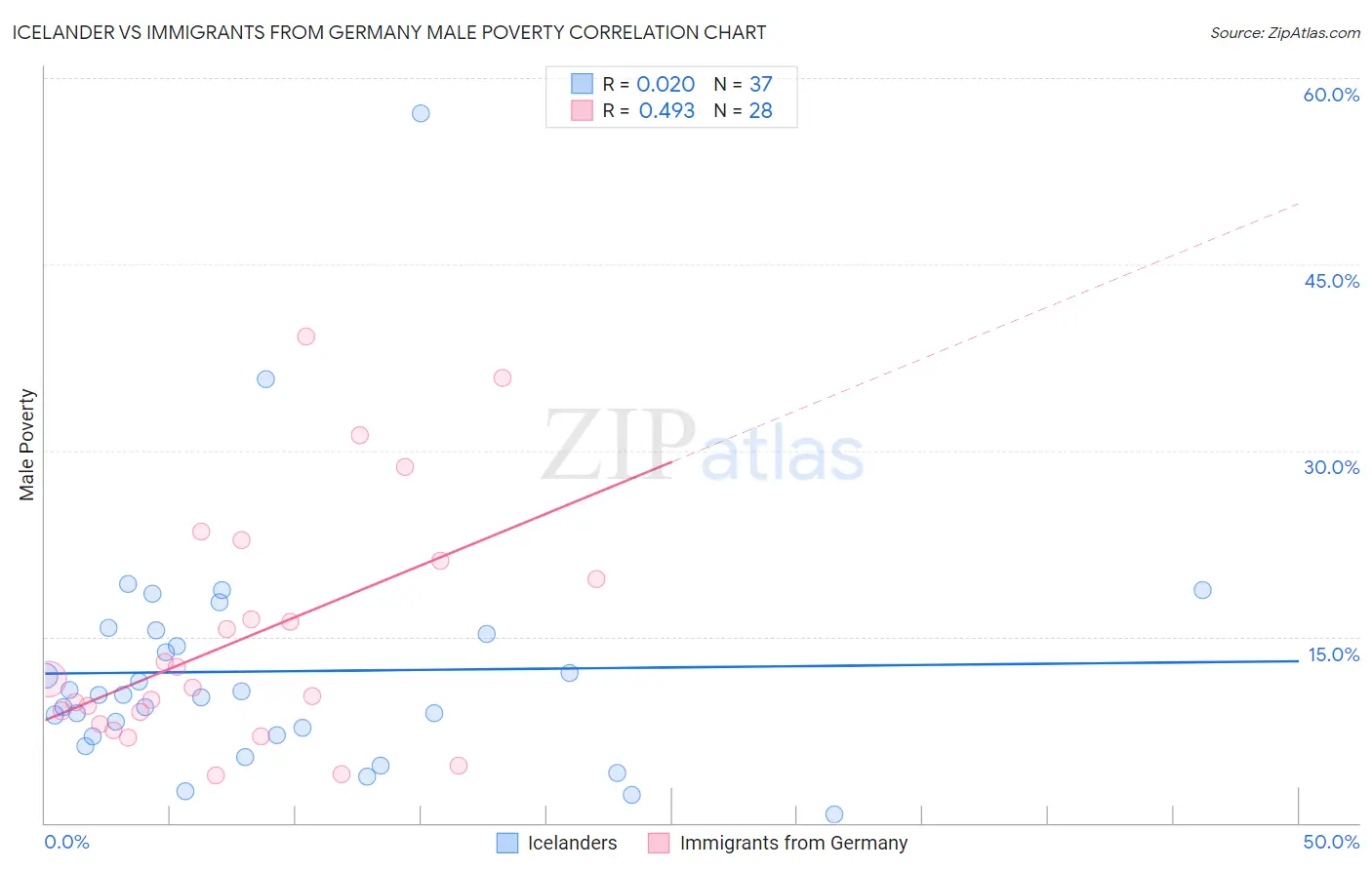 Icelander vs Immigrants from Germany Male Poverty