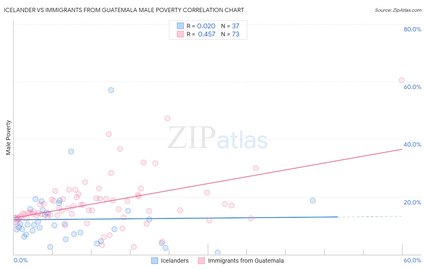 Icelander vs Immigrants from Guatemala Male Poverty