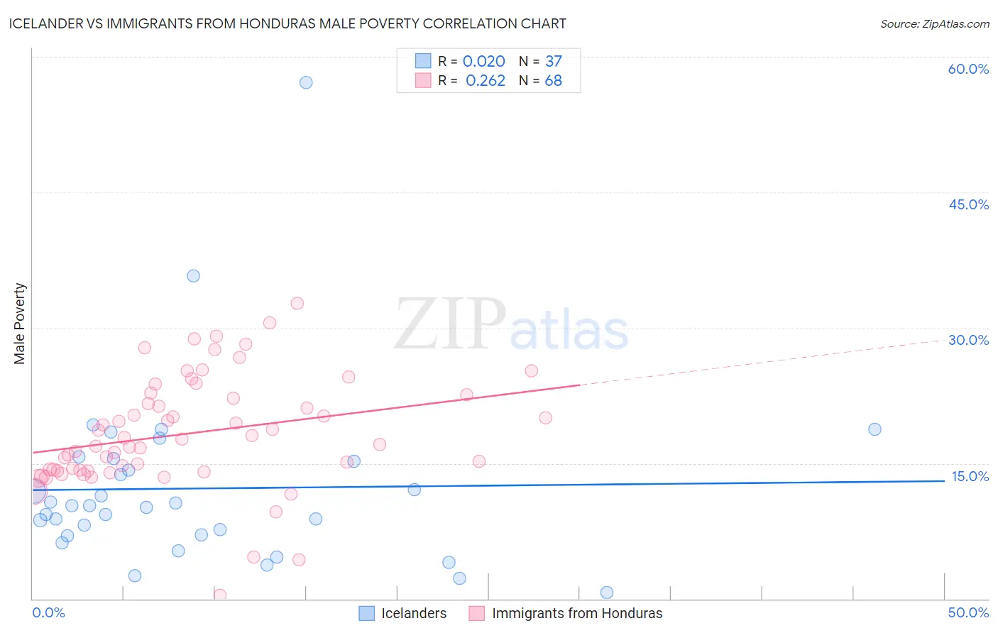 Icelander vs Immigrants from Honduras Male Poverty