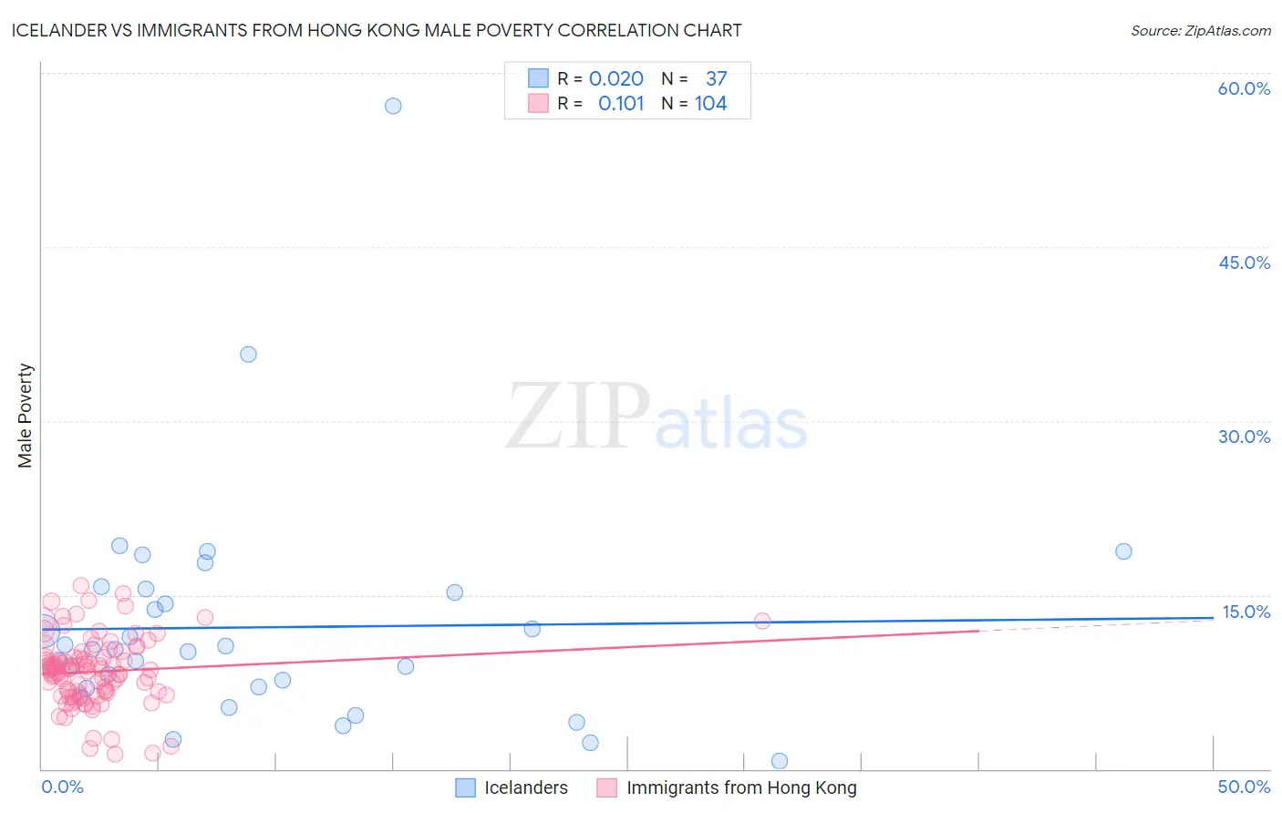 Icelander vs Immigrants from Hong Kong Male Poverty