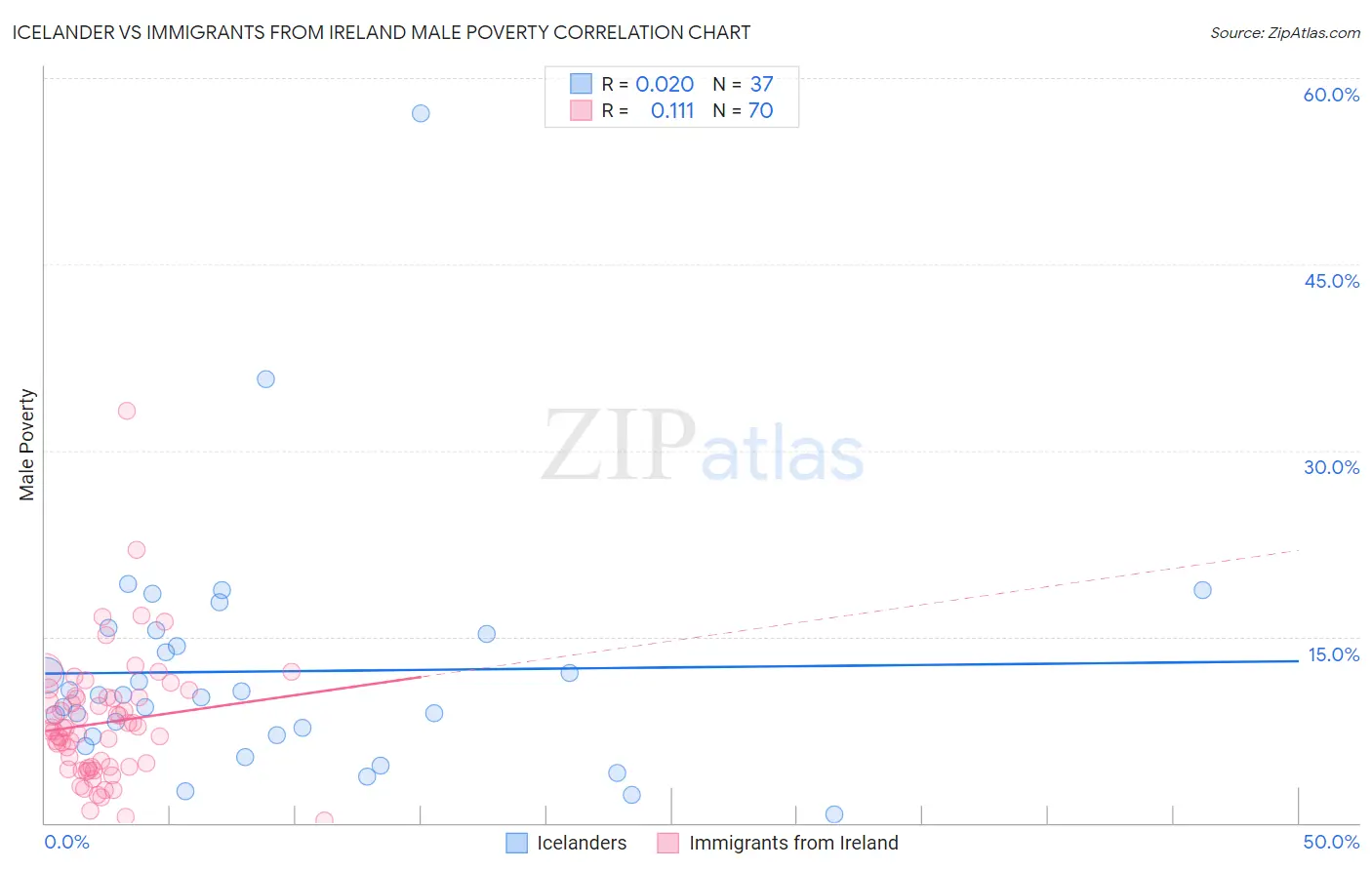 Icelander vs Immigrants from Ireland Male Poverty