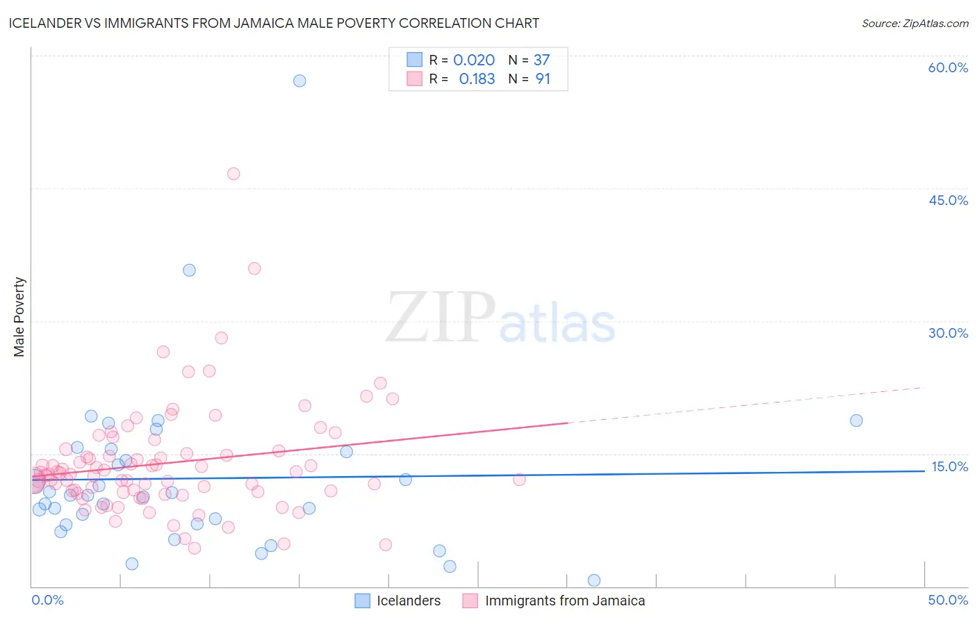 Icelander vs Immigrants from Jamaica Male Poverty