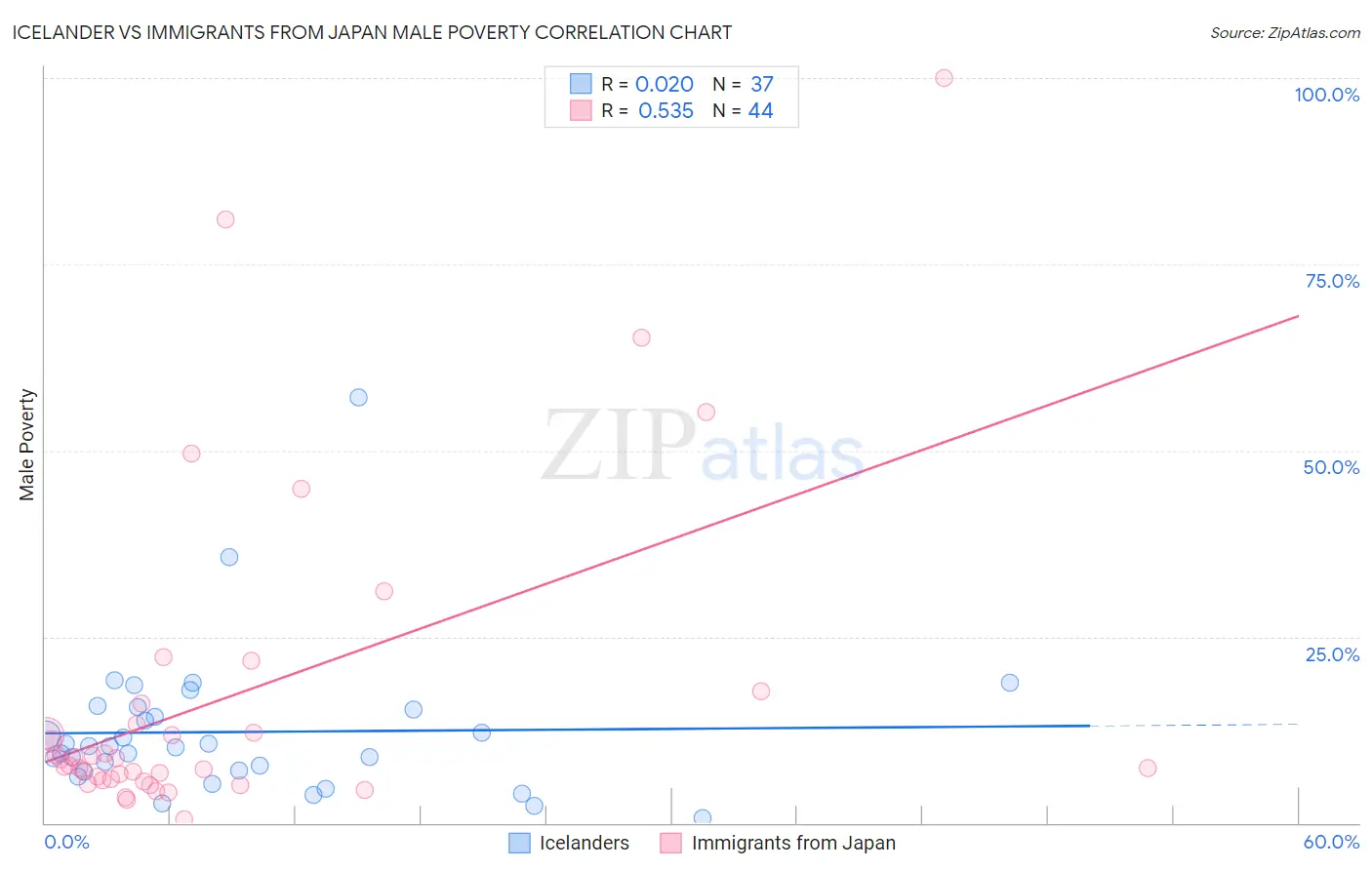 Icelander vs Immigrants from Japan Male Poverty