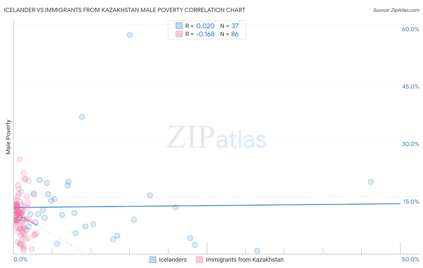 Icelander vs Immigrants from Kazakhstan Male Poverty