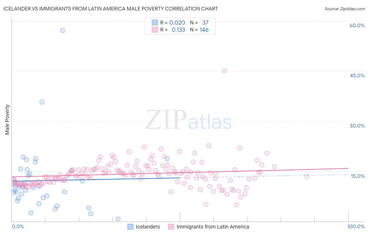 Icelander vs Immigrants from Latin America Male Poverty