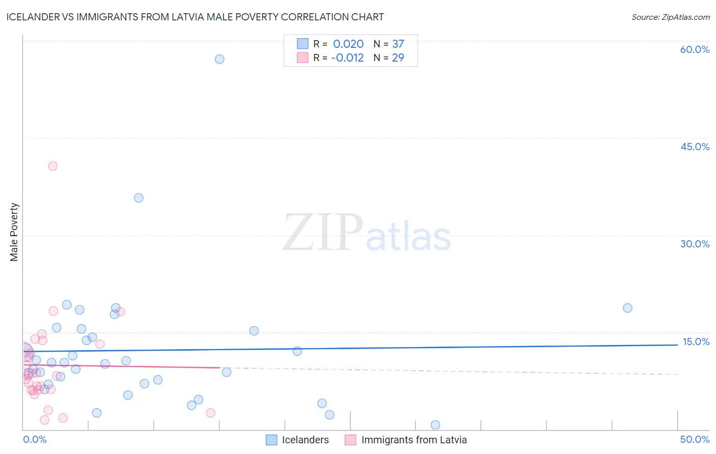 Icelander vs Immigrants from Latvia Male Poverty