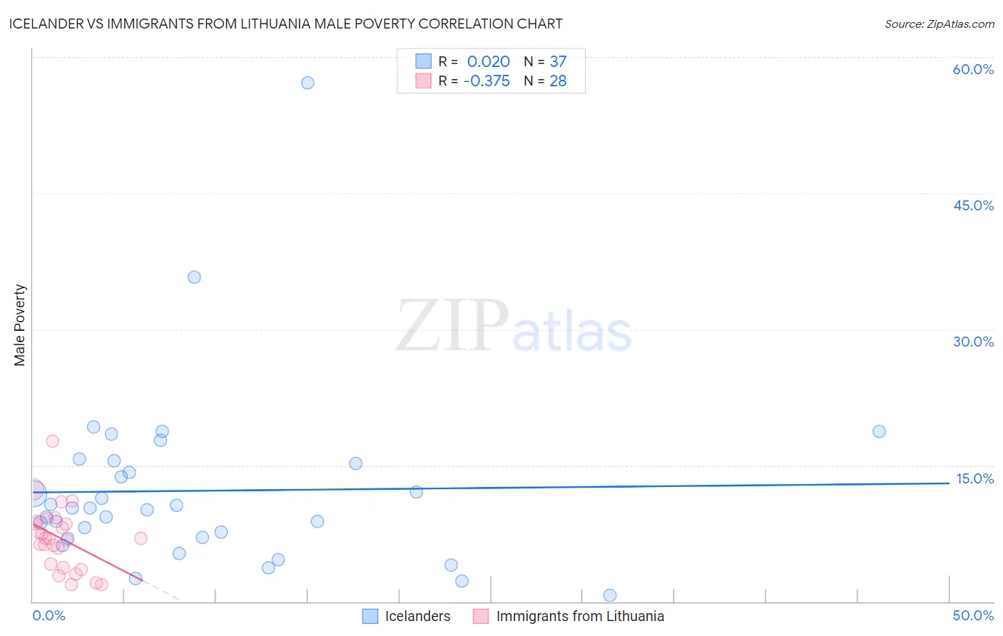 Icelander vs Immigrants from Lithuania Male Poverty