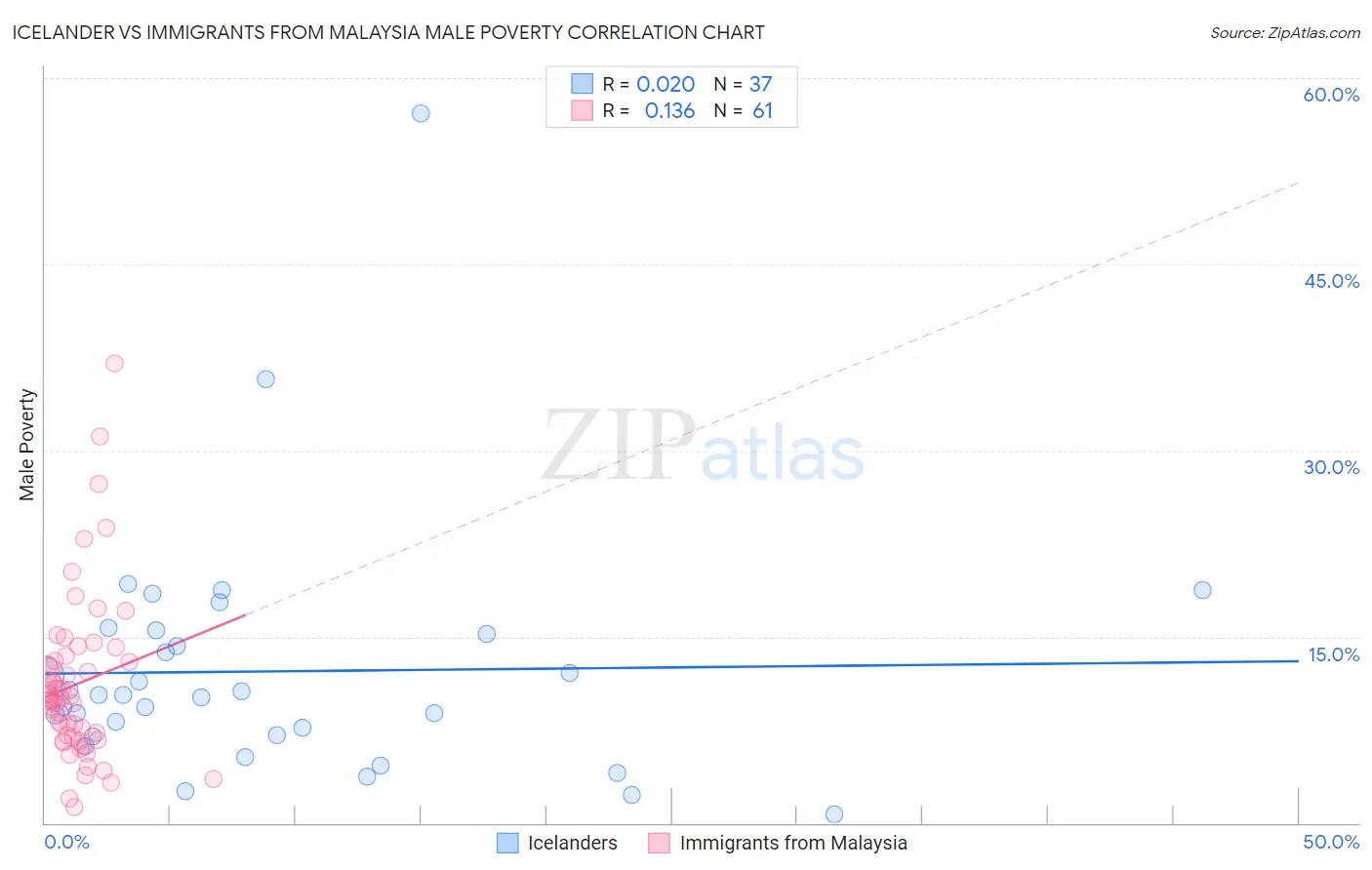 Icelander vs Immigrants from Malaysia Male Poverty