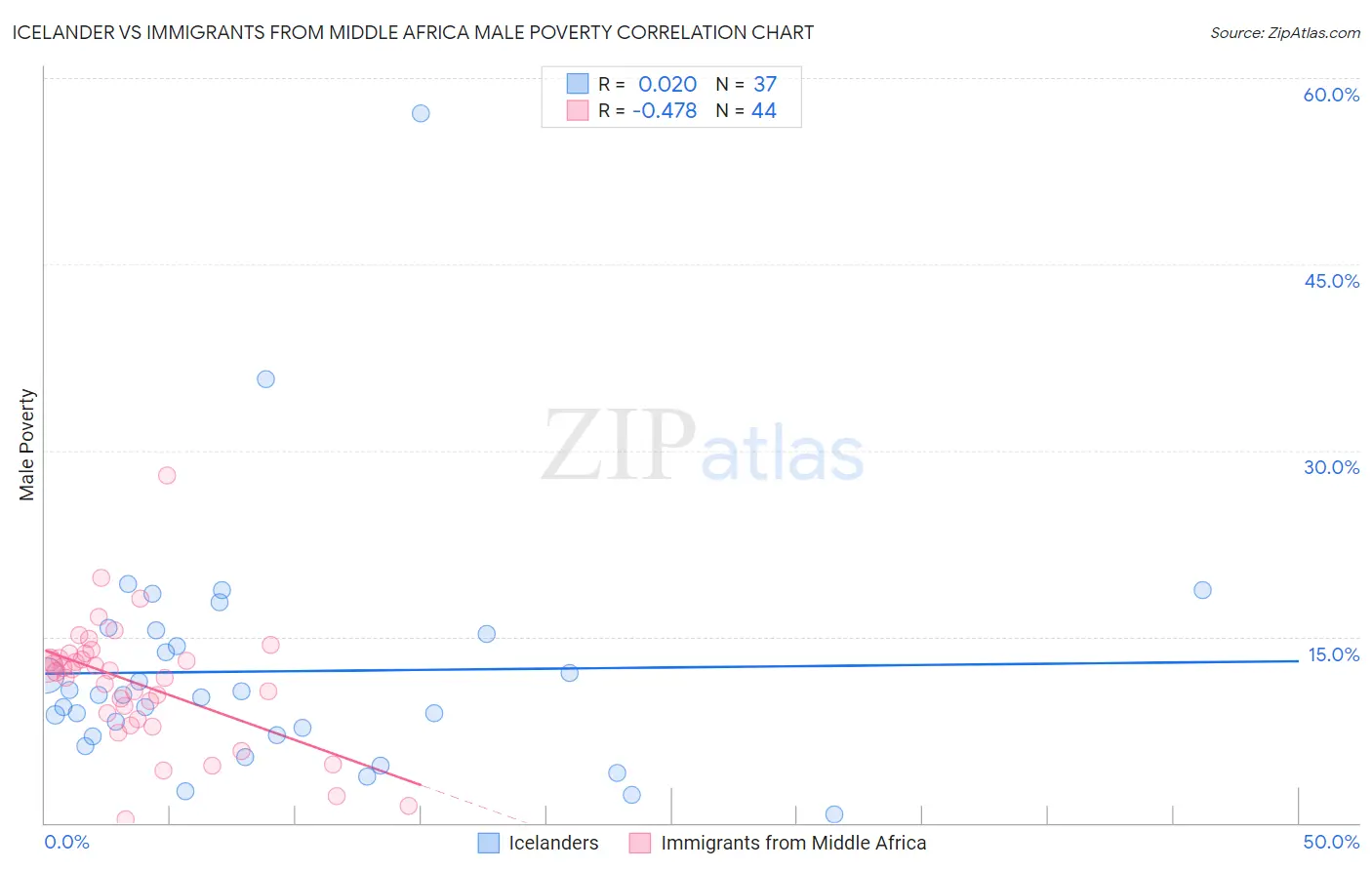 Icelander vs Immigrants from Middle Africa Male Poverty