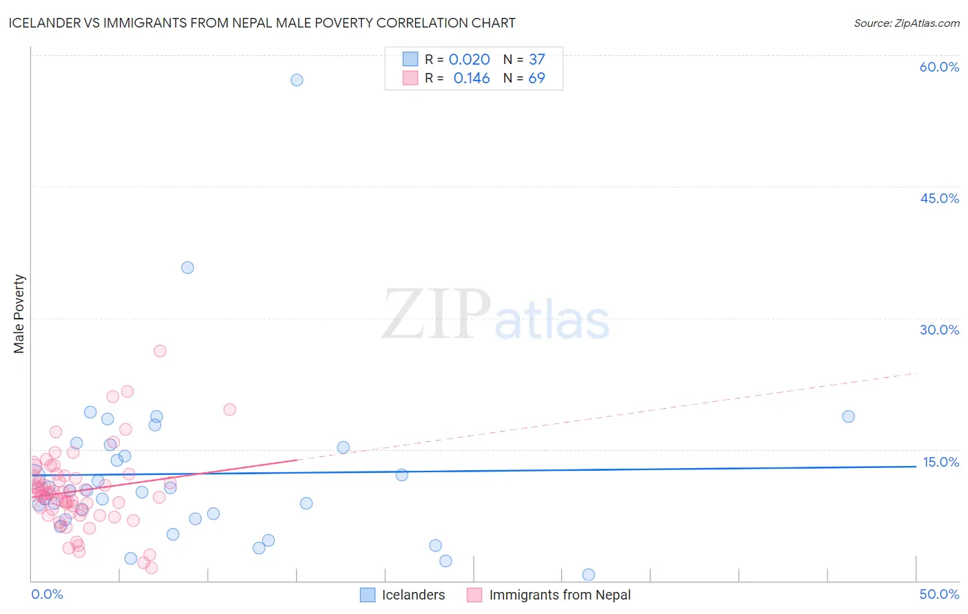 Icelander vs Immigrants from Nepal Male Poverty