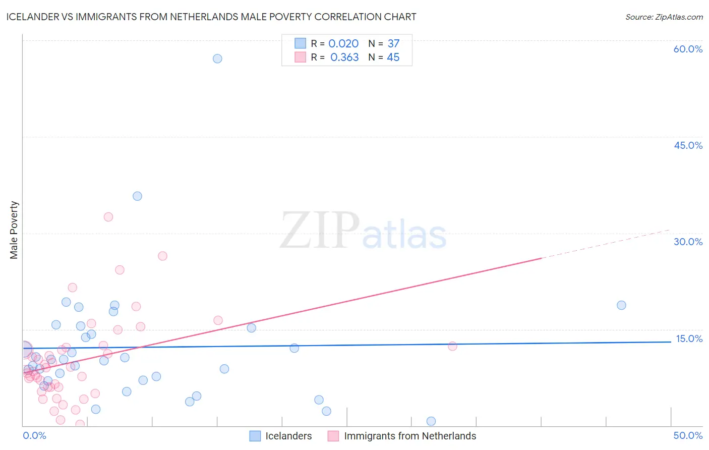 Icelander vs Immigrants from Netherlands Male Poverty