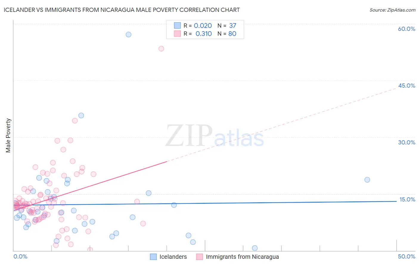 Icelander vs Immigrants from Nicaragua Male Poverty