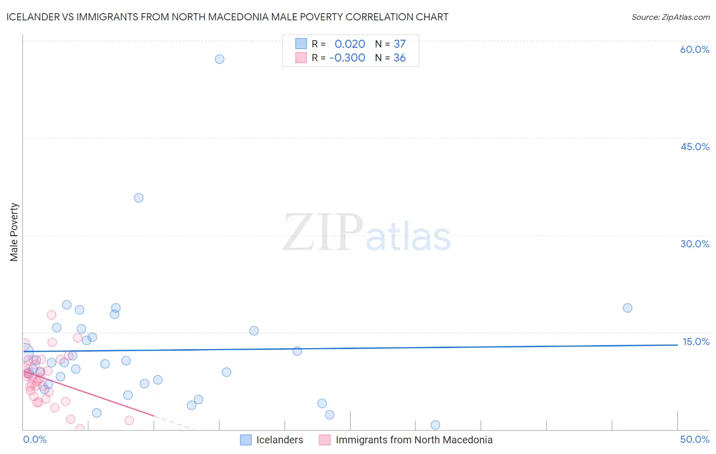 Icelander vs Immigrants from North Macedonia Male Poverty