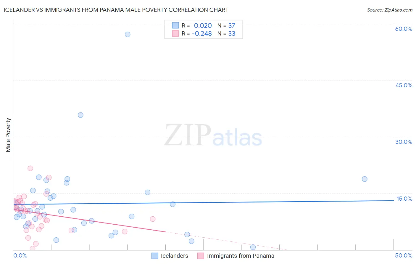 Icelander vs Immigrants from Panama Male Poverty